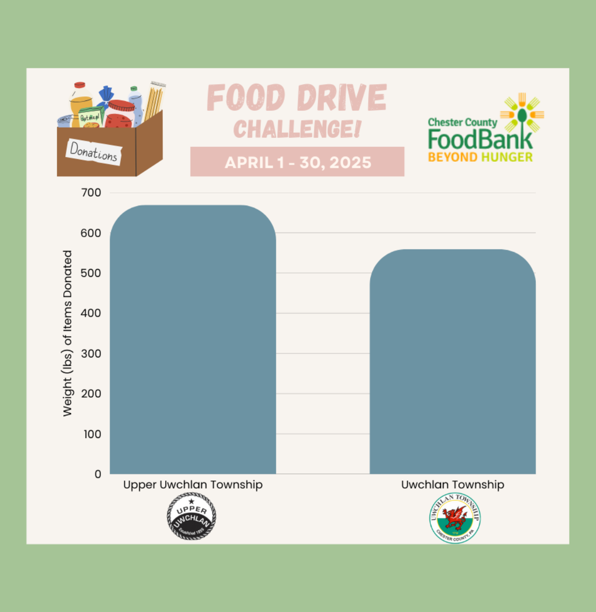 NF Food Drive result